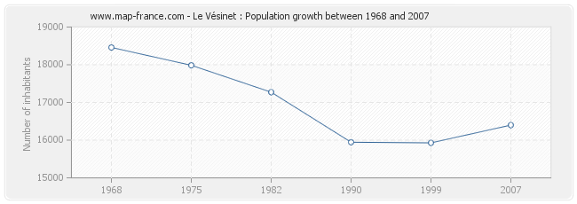 Population Le Vésinet